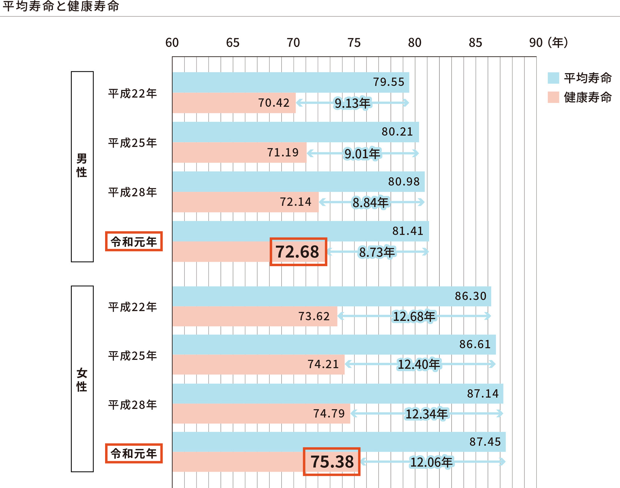 健康寿命「日常生活に制限のない期間の平均」の推移（男女別）