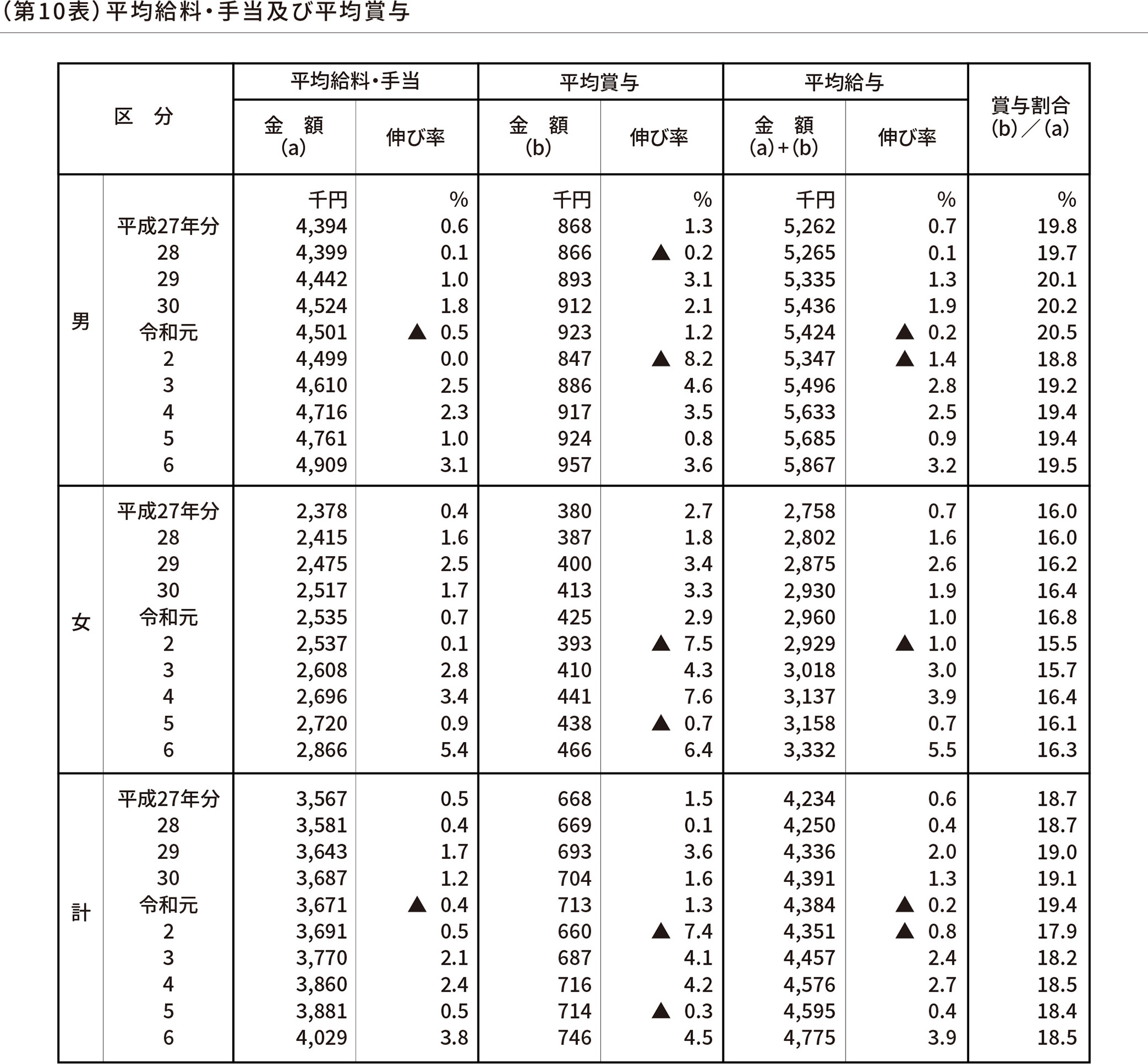 平均給料・手当及び平均賞与