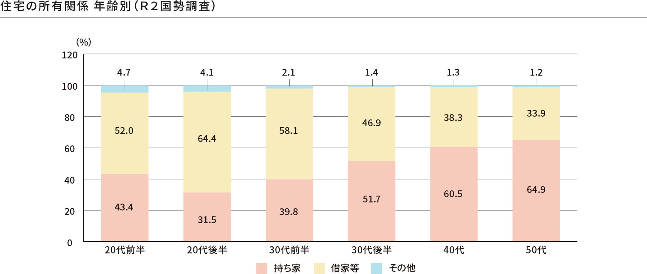 世代別の住居の状況（持ち家と借家等の割合）