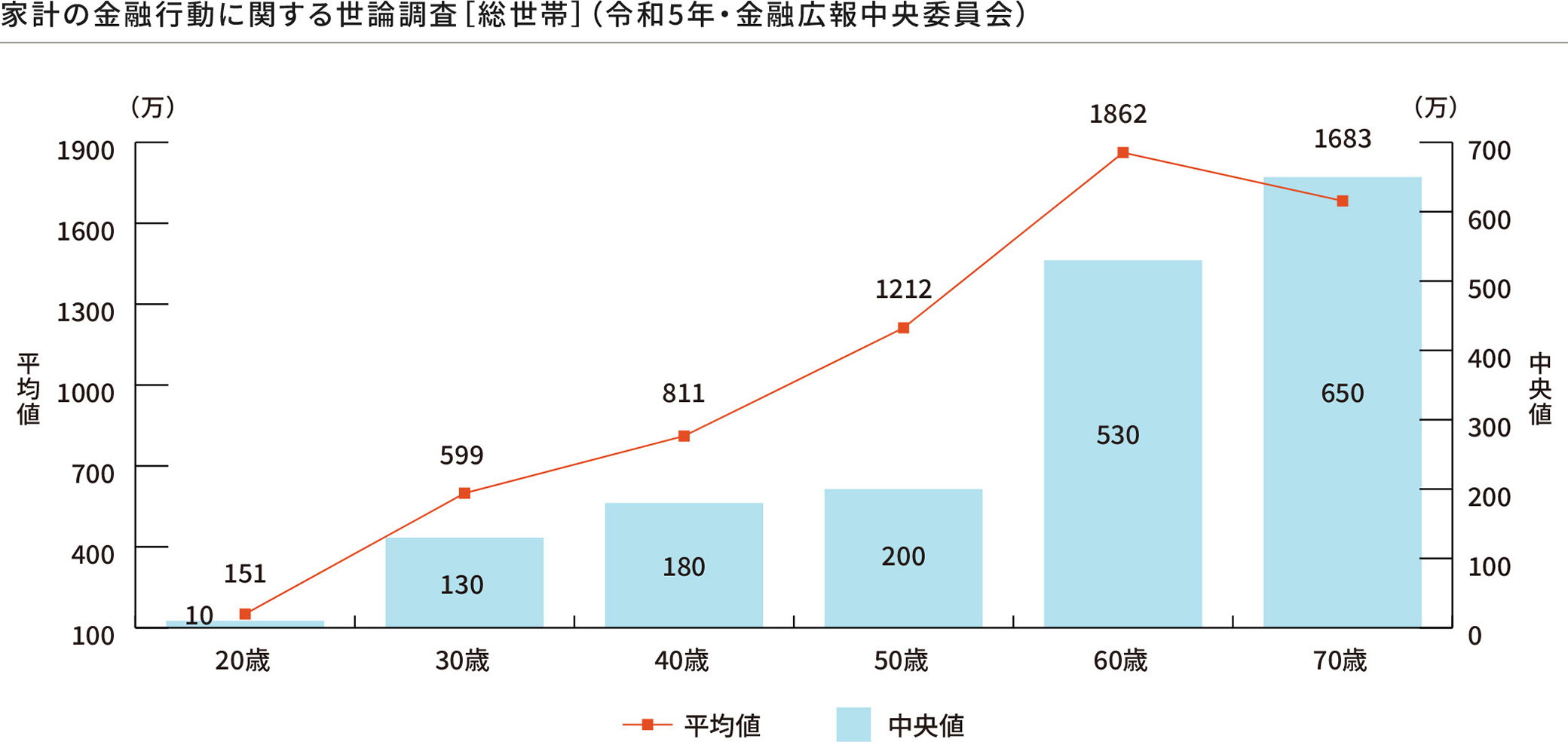 金融資産保有額の平均