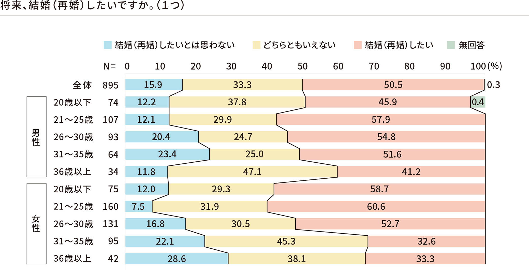 結婚したいですか？