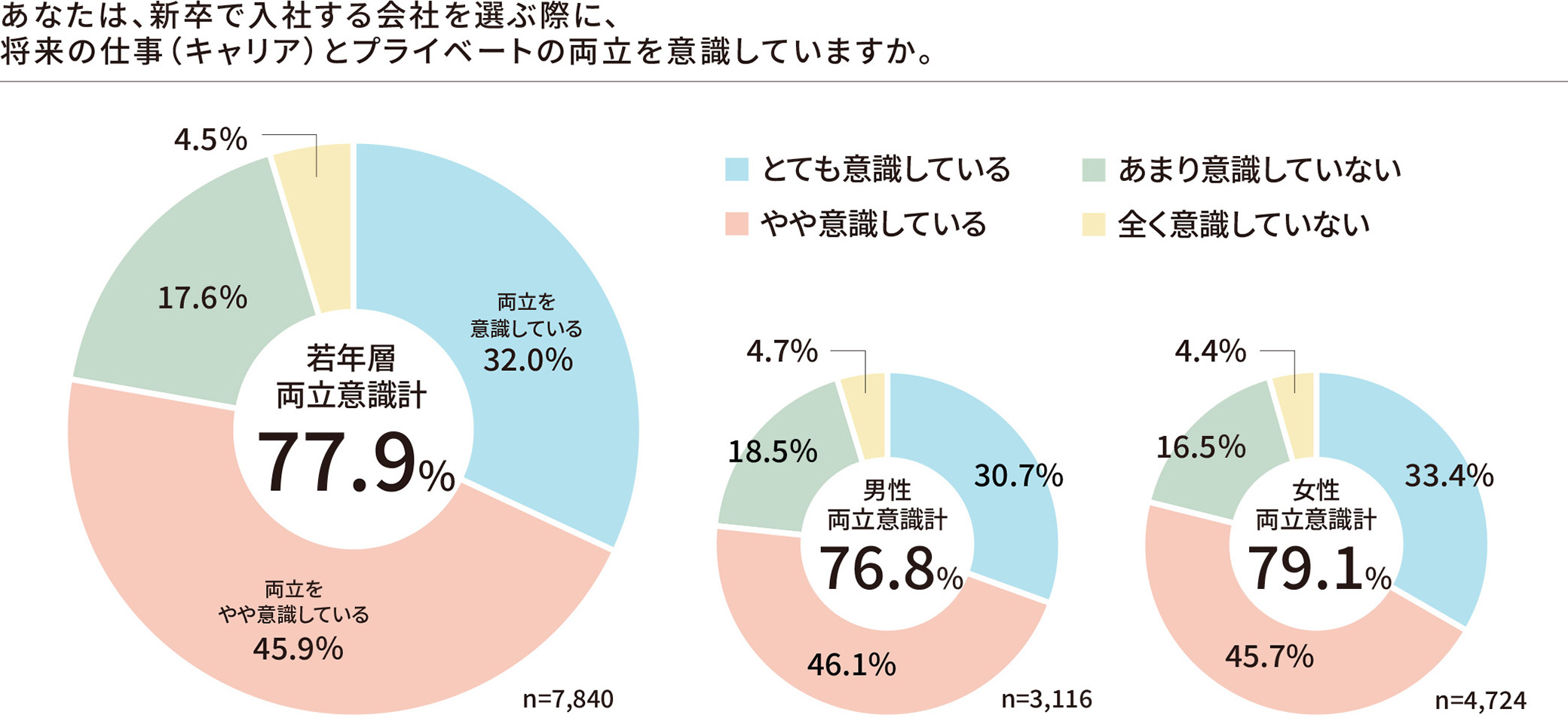 将来のキャリアとプライベートの両立を意識していますか？