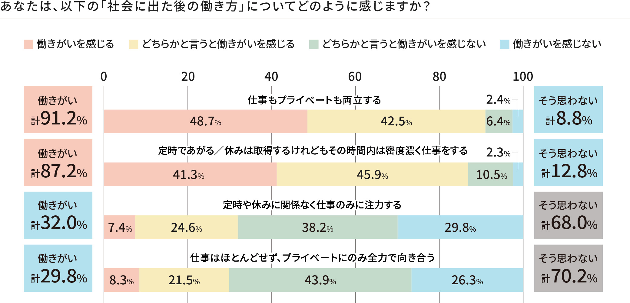 あなたは、以下の「社会に出たあとの働き方」についてどのように感じますか？